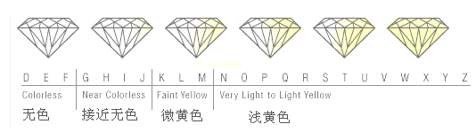 鉆石顏色的分級圖